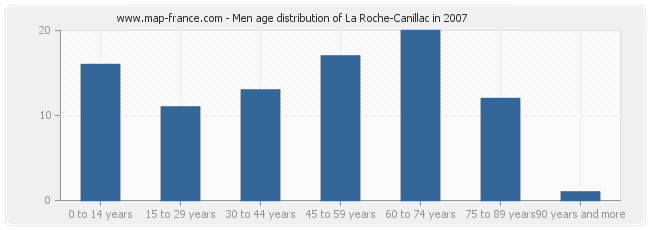 Men age distribution of La Roche-Canillac in 2007